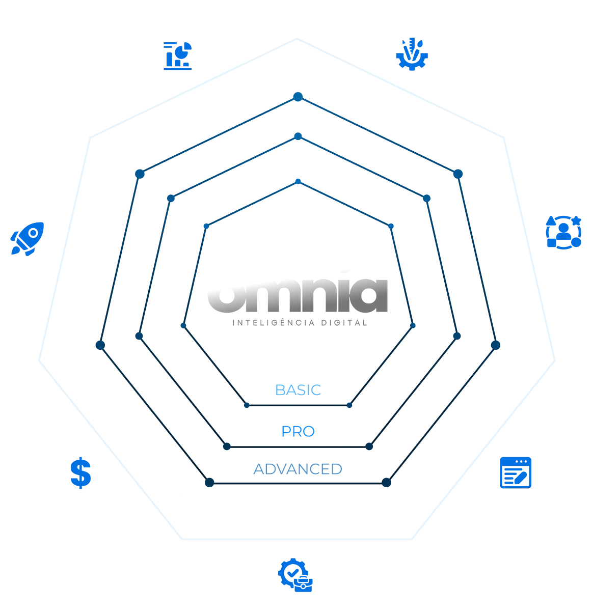 Gráfico demonstrando crescimento e resultados do marketing digital da Omnia Inteligência Digital